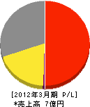 ノーミシステム 損益計算書 2012年3月期 ノーミシステム 損益計算書 2012年3月期