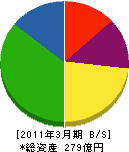 STNet 貸借対照表 2011年3月期 STNet 貸借対照表 2011年3月期