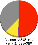 笠井建設 損益計算書 2010年12月期 笠井建設 損益計算書 2010年12月期