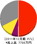 松岡設備 損益計算書 2011年12月期 松岡設備 損益計算書 2011年12月期
