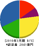 島津製作所 貸借対照表 2010年3月期 島津製作所 貸借対照表 2010年3月期
