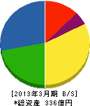 日本トーター 貸借対照表 2013年3月期 日本トーター 貸借対照表 2013年3月期