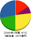 綜合警備保障 貸借対照表 2009年3月期 綜合警備保障 貸借対照表 2009年3月期
