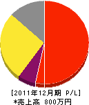 岸本組建設 損益計算書 2011年12月期 岸本組建設 損益計算書 2011年12月期