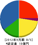 佐野塗装 貸借対照表 2012年9月期 佐野塗装 貸借対照表 2012年9月期