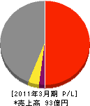 西日本高速道路メンテナンス中国 損益計算書 2011年3月期 西日本高速道路メンテナンス中国 損益計算書 2011年3月期