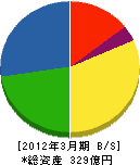 日本トーター 貸借対照表 2012年3月期 日本トーター 貸借対照表 2012年3月期