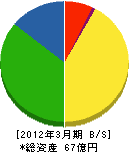 東京ガス山梨 貸借対照表 2012年3月期 東京ガス山梨 貸借対照表 2012年3月期