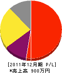 大畑一草園 損益計算書 2011年12月期 大畑一草園 損益計算書 2011年12月期