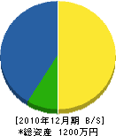 前田設備工業所 貸借対照表 2010年12月期 前田設備工業所 貸借対照表 2010年12月期