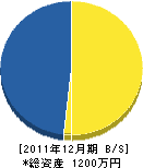 樋口造園 貸借対照表 2011年12月期 樋口造園 貸借対照表 2011年12月期