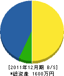 田中機械工業所 貸借対照表 2011年12月期 田中機械工業所 貸借対照表 2011年12月期