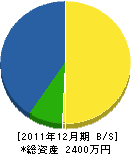 田代造園 貸借対照表 2011年12月期 田代造園 貸借対照表 2011年12月期