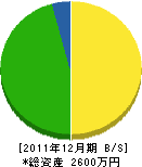 廣島工業所 貸借対照表 2011年12月期 廣島工業所 貸借対照表 2011年12月期