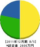 三芽造園 貸借対照表 2011年12月期 三芽造園 貸借対照表 2011年12月期
