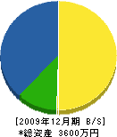 諸冨造園 貸借対照表 2009年12月期 諸冨造園 貸借対照表 2009年12月期