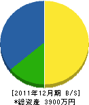 岡島造園 貸借対照表 2011年12月期 岡島造園 貸借対照表 2011年12月期