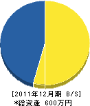 松栄緑化 貸借対照表 2011年12月期 松栄緑化 貸借対照表 2011年12月期