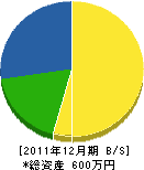 池田建設 貸借対照表 2011年12月期 池田建設 貸借対照表 2011年12月期
