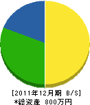 藤本造園 貸借対照表 2011年12月期 藤本造園 貸借対照表 2011年12月期