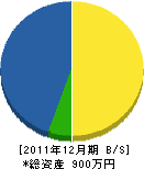 山本興産 貸借対照表 2011年12月期 山本興産 貸借対照表 2011年12月期