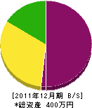 松山緑化園 貸借対照表 2011年12月期 松山緑化園 貸借対照表 2011年12月期