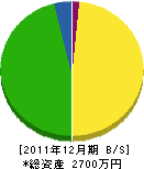 マルシゲ造園 貸借対照表 2011年12月期 マルシゲ造園 貸借対照表 2011年12月期