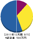日高緑地開発 貸借対照表 2011年12月期 日高緑地開発 貸借対照表 2011年12月期