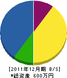 大橋工事 貸借対照表 2011年12月期 大橋工事 貸借対照表 2011年12月期