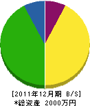 大倉緑樹園 貸借対照表 2011年12月期 大倉緑樹園 貸借対照表 2011年12月期