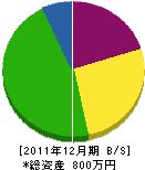 植木屋福田造園 貸借対照表 2011年12月期 植木屋福田造園 貸借対照表 2011年12月期