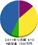 北野造園土木 貸借対照表 2011年12月期 北野造園土木 貸借対照表 2011年12月期
