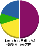 三ツ和造園 貸借対照表 2011年12月期 三ツ和造園 貸借対照表 2011年12月期