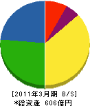 中部プラントサービス 貸借対照表 2011年3月期 中部プラントサービス 貸借対照表 2011年3月期