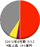 日本パーカーライジング広島工場 損益計算書 2012年4月期 日本パーカーライジング広島工場 損益計算書 2012年4月期