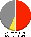 TOHO 損益計算書 2011年6月期 TOHO 損益計算書 2011年6月期