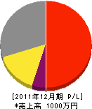 青木住宅 損益計算書 2011年12月期 青木住宅 損益計算書 2011年12月期