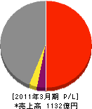 東急コミュニティー 損益計算書 2011年3月期 東急コミュニティー 損益計算書 2011年3月期