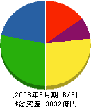 トクヤマ 貸借対照表 2008年3月期 トクヤマ 貸借対照表 2008年3月期