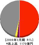 JFEメカニカル 損益計算書 2008年3月期 JFEメカニカル 損益計算書 2008年3月期
