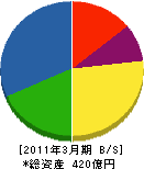 東光電気 貸借対照表 2011年3月期 東光電気 貸借対照表 2011年3月期