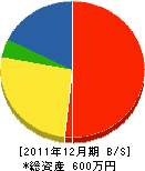 加藤緑地 貸借対照表 2011年12月期 加藤緑地 貸借対照表 2011年12月期