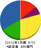 美和ロック 貸借対照表 2012年3月期 美和ロック 貸借対照表 2012年3月期