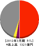 住友電設 損益計算書 2012年3月期 住友電設 損益計算書 2012年3月期