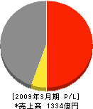 大広 損益計算書 2009年3月期 大広 損益計算書 2009年3月期