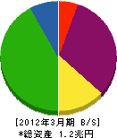森ビル 貸借対照表 2012年3月期 森ビル 貸借対照表 2012年3月期