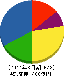 美和ロック 貸借対照表 2011年3月期 美和ロック 貸借対照表 2011年3月期