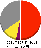 森田工業 損益計算書 2012年10月期 森田工業 損益計算書 2012年10月期