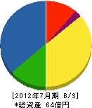 渡邊組 貸借対照表 2012年7月期 渡邊組 貸借対照表 2012年7月期