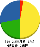 中日ガス住機 貸借対照表 2012年5月期 中日ガス住機 貸借対照表 2012年5月期